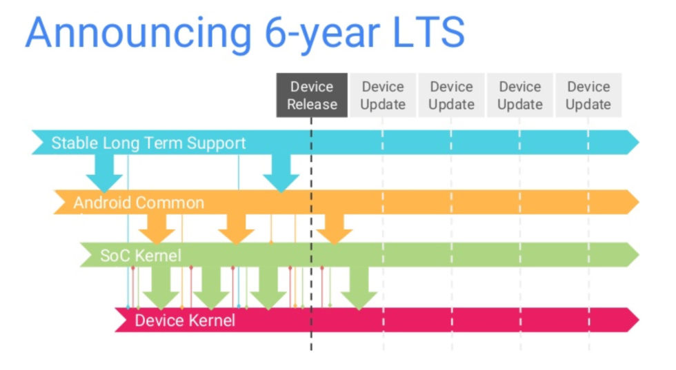 Linux 6 year LTS