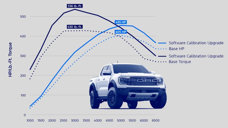 Ford Bronco and Ranger Raptors Get 25 % Extra Torque in New Manufacturing facility Tune