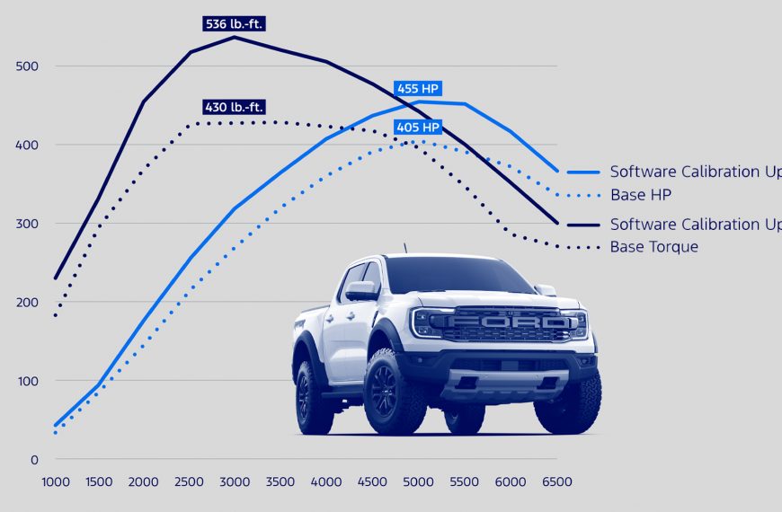 Ford Bronco and Ranger Raptors…