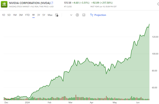 NVIDIA Closes Above $135, Becomes World’s Most Valuable Company